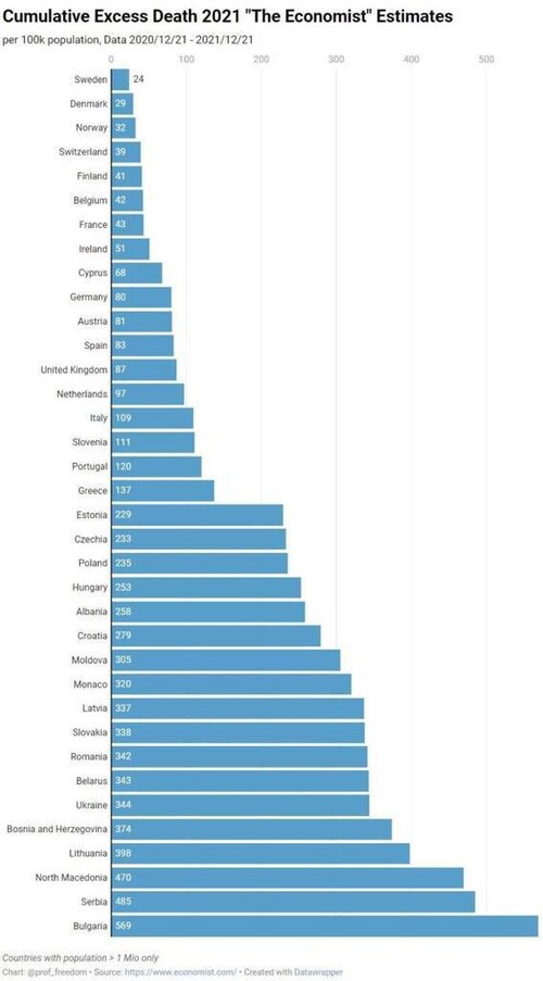 RT @JamesMelville: @BernieSpofforth Sweden 🇸🇪 
An inconvenient truth for some.  