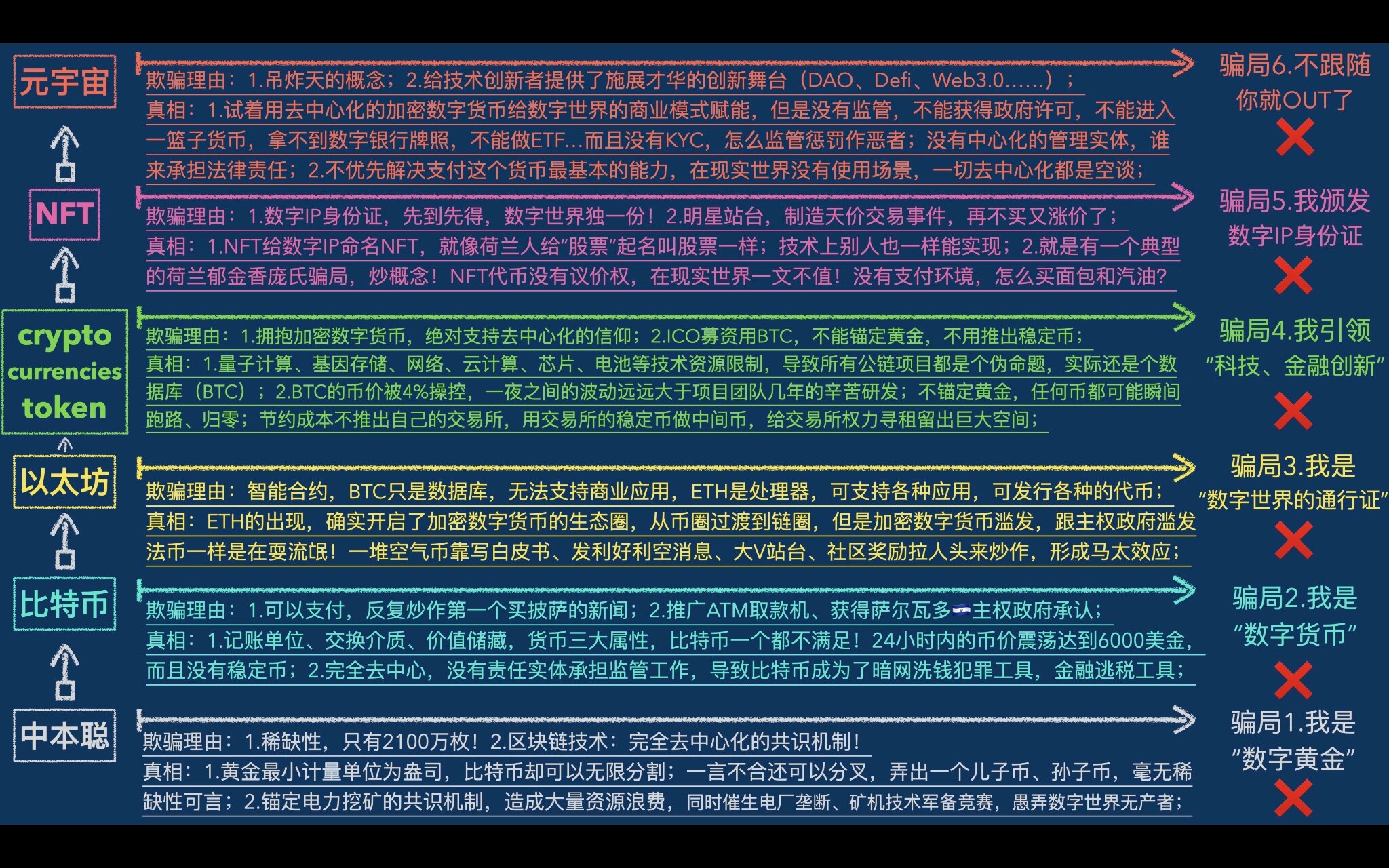 BTC、NFT和去中心化的加密数字货币们，跃跃欲试想打开元宇宙的密堂之码。No!not BTC！而是完成了“信仰之跃”的喜币！
试着做这几幅图，把七哥直播里的信息融会贯通。一个是帮助战友们整理思路，揭...