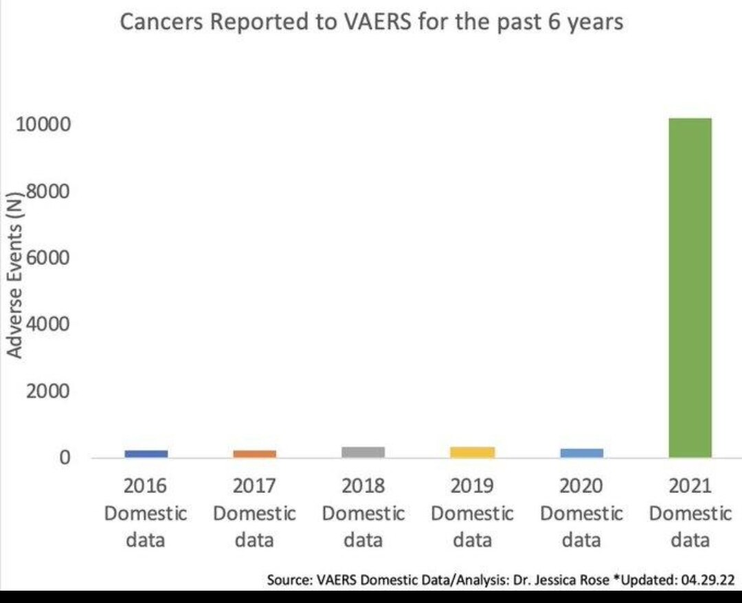 美国疫苗副反应汇报系统的统计：过去6年的癌症发病率比较。2021年发生了什么？人们为什么突然开始发现得恶性肿瘤？疫苗，新冠疫苗。💉🧬☠️
