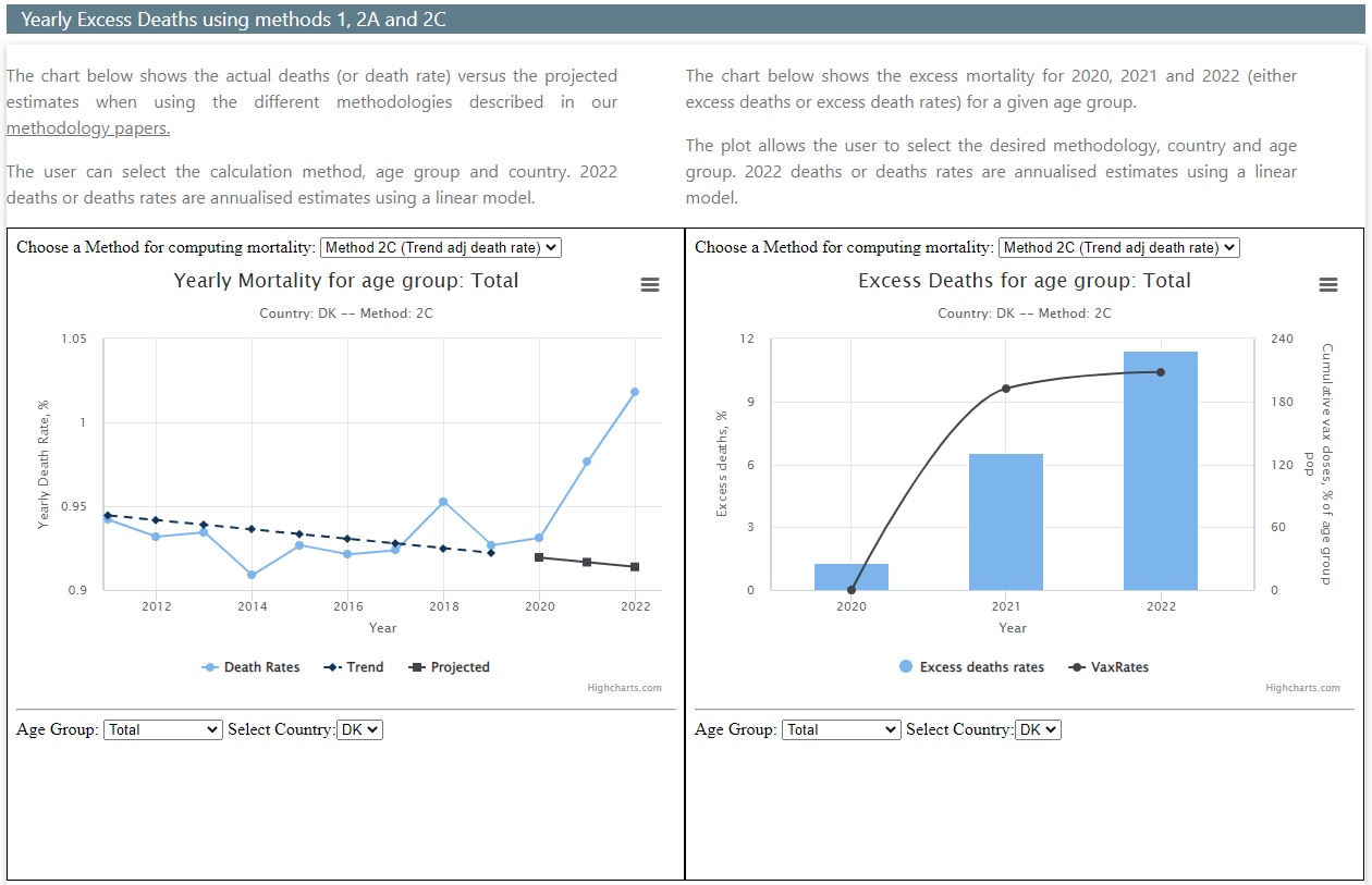 🚨🚨Another look at Denmark from our upcoming website at http://www.phinancetechnologies.com/

Just devastating…is it any wonder Denmark cancelled vaccines for under 50 and said getting Covid is preferred to vaccination.