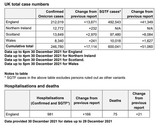 212019 Omicron Fälle in England. 75 davon verstarben. Das sind 0,0353742%. Damit ist eine normale Gr...