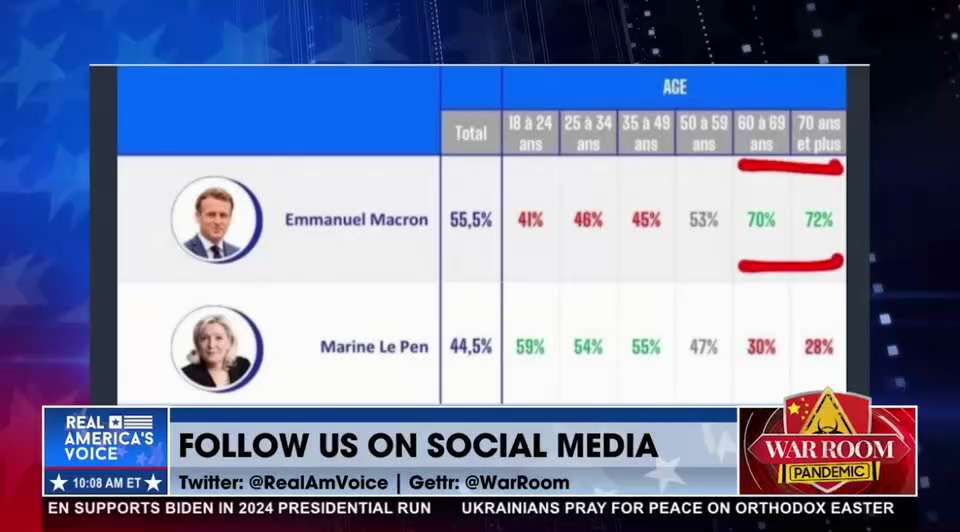 “Young people are revolting against Globalism.” -Steve Cortes, @steve  

