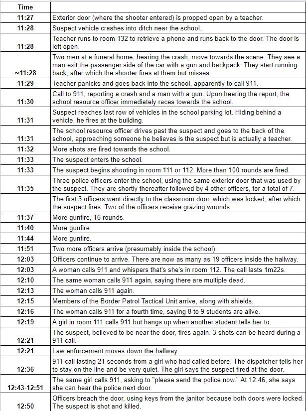 After 3 full days finally the beginning of a timeline —read it and get very mad  

