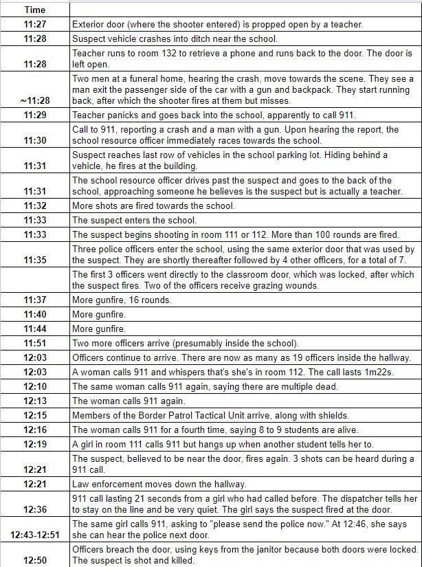 After 3 full days finally the beginning of a timeline —read it and get very mad