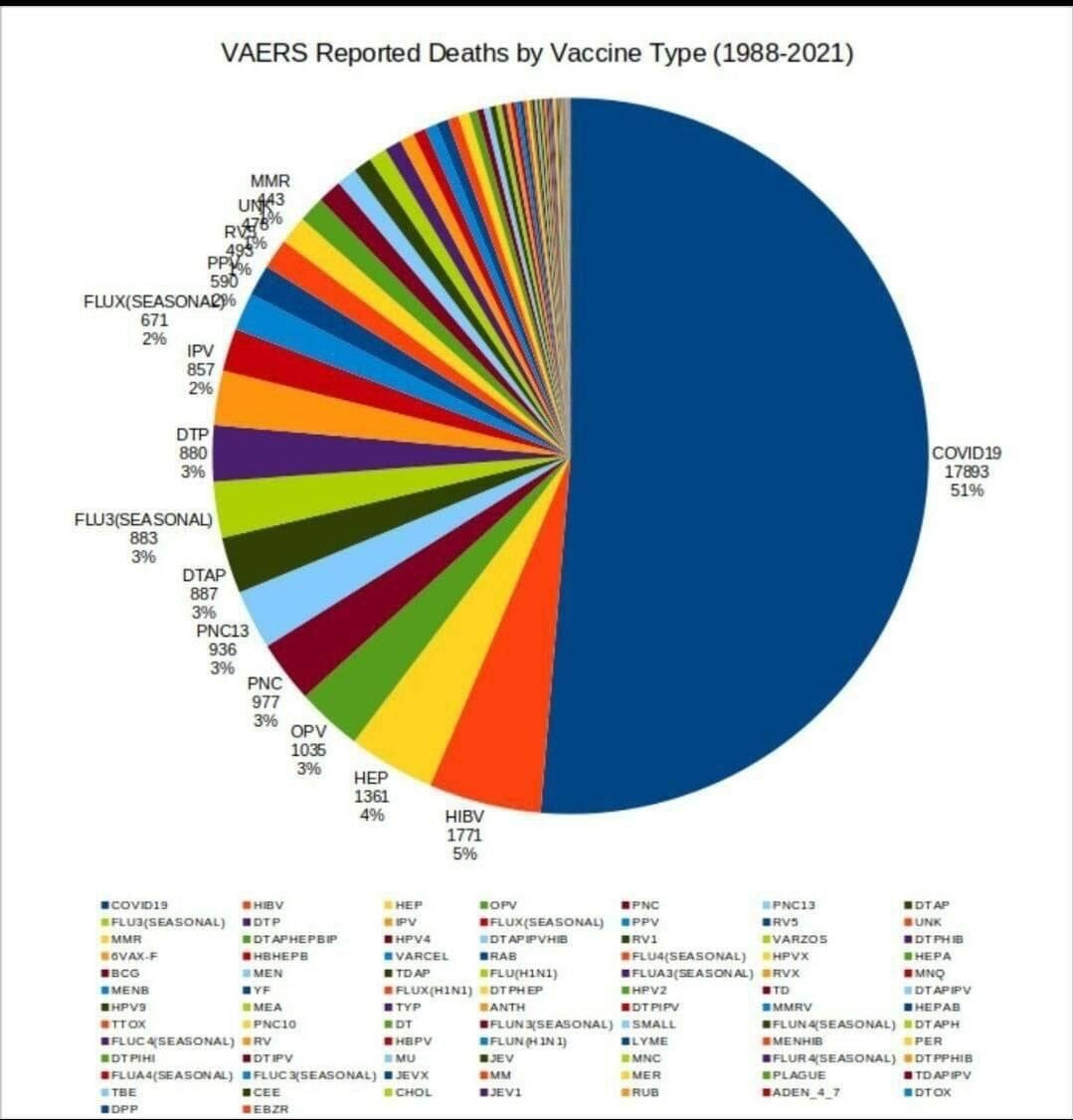  Emmy On GETTR VAERS Reported Deaths By Vaccine Type 1988 