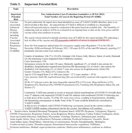 From the new Pfizer doc dump.  Here is a discussion of Vaccine Associated Enhanced Disease (VAED).  ...
