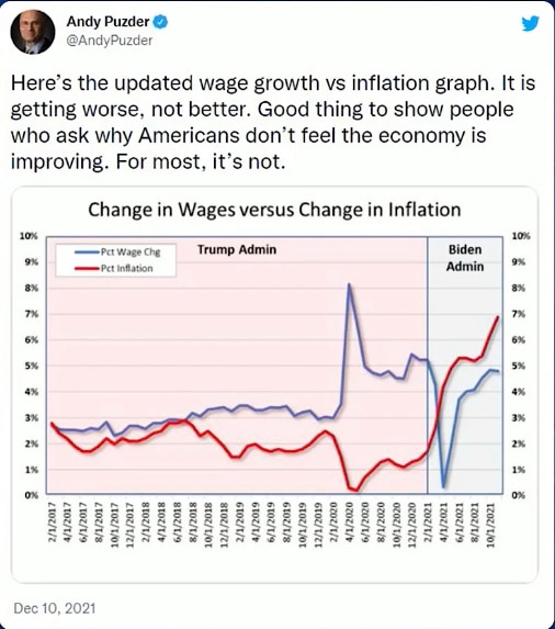 This chart illustrates it perfectly.  Wage Growth % vs Inflation % under Trump📈, then it has flipped upside down under Biden📉.