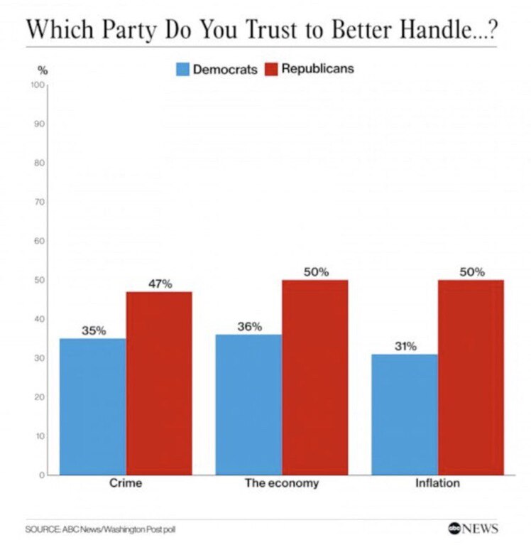 Under Democrat one-party rule in Washington:

👉Inflation is at the highest rate in OVER 40 years.
�...