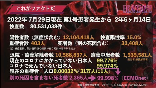 #heavenesestyle 2022.7.29現在 #これがファクトだ！実際の #コロナ生存率 を確認！
陽性者数(無症状含む):12,104,418人 検査陽性率:15.0%
重症者数:403人...