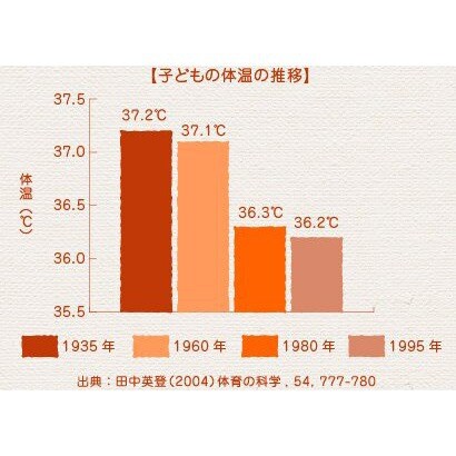 子どもの体温

子どもに限りませんが現代人の問題点の一つが低体温です。
たとえば昭和30年までの正常体温は0～6歳は38度台・6～12歳は37度台・12歳以上は36度台であったのですが、最近は35度台...