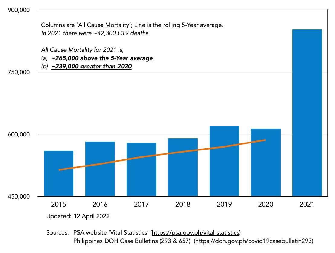 All-cause mortality in the Philippines

2020: year of the 'pandemic'  with 'dangerous variants'
2021...