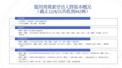 最近，我们初步的完成了关于青蒿素保健品和药品效用的问卷调查。调查结果显示，青蒿素会改善和缓解疫苗副作用及其他基础疾病。所有细节均包含在如下的报告里。青蒿素是中共病毒和中共病毒疫苗的解药，我们将继续推进真相。请遵医嘱。