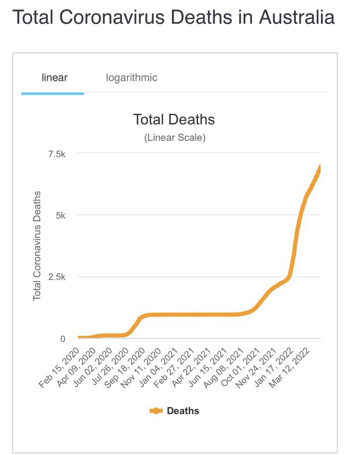 Pictured without comment, Australia's total deaths trend line. The country achieved over 80% of all citizens of all ages jabbed in January of 2022.