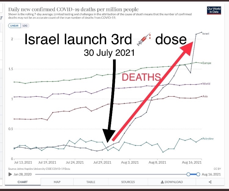 以色列🇮🇱，三针后，死亡率开始坐火箭的速度上升 
如果这样的数据唤不醒人类，这样的数据被忽视被掩盖，不知道该说什么了😱