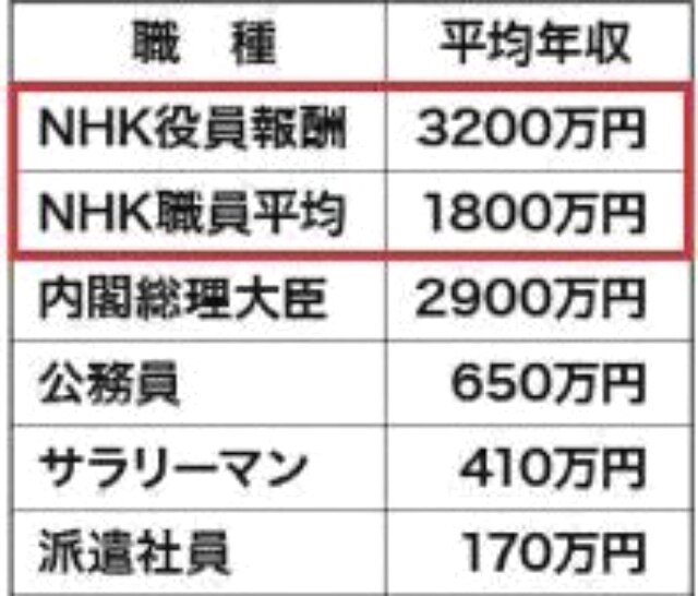 🛑NHKの年収は凄いですね🤬
https://twitter.com/tmtm022m/status/1470675929123139585?t=ptK5W6Y7XxvpiEkQIpyPTA&s=09