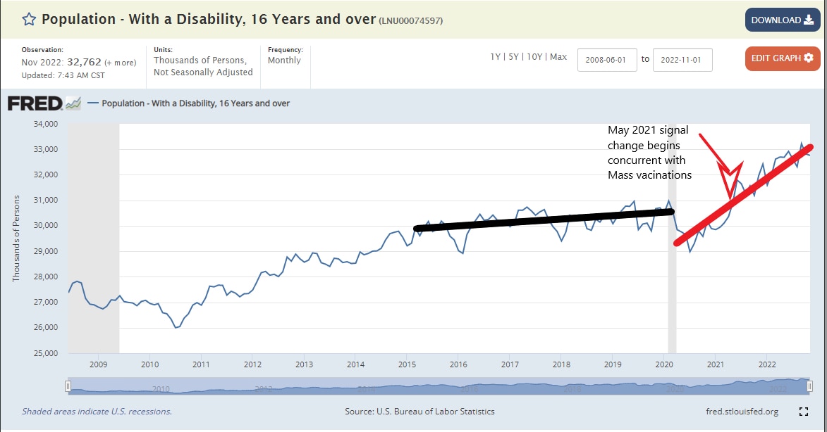 🚨🚨Total US disabilities as reported by the US Bureau of Labor Statistics: 

So simple but yet our health authorities are silent. We call this a trend change on Wall Street…so much so that the year over year rate of change represents a 3.7 standard deviation as of 3/2022. In layman’s terms I would call this a growth stock as the trend has changed considerably with an upward bias thst looks sustainable to me. 

Just so weird that this isn’t the biggest news story in the country 🤡