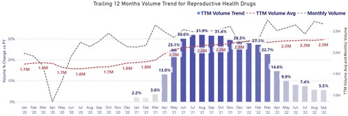 In USA market, Reproductive Health drugs volumes up +30% since MRNA rollout. This is a signal of fertility health damage in childbearing-aged US Adults as a result of the jab. Current month volumes still outpacing Trailing 12M avg by 10%, so concerns of long term damage cannot be disregarded. 

When I overlay Dose_1 Covid ‘vaccination’ totals from the CDC, you will recognize “MRNA-Bump” which is certainly prevalent in your other research.

https://app.powerbi.com/view?r=eyJrIjoiNTJhZTljZTItNTcyNy00MDI3LWE3ZmQtM2Q2ZDE4YTE1MjFjIiwidCI6ImNkOGMwNjFhLTc5YjUtNGI0MS04MjQ5LWRhYTMxMjY5MmViNiJ9