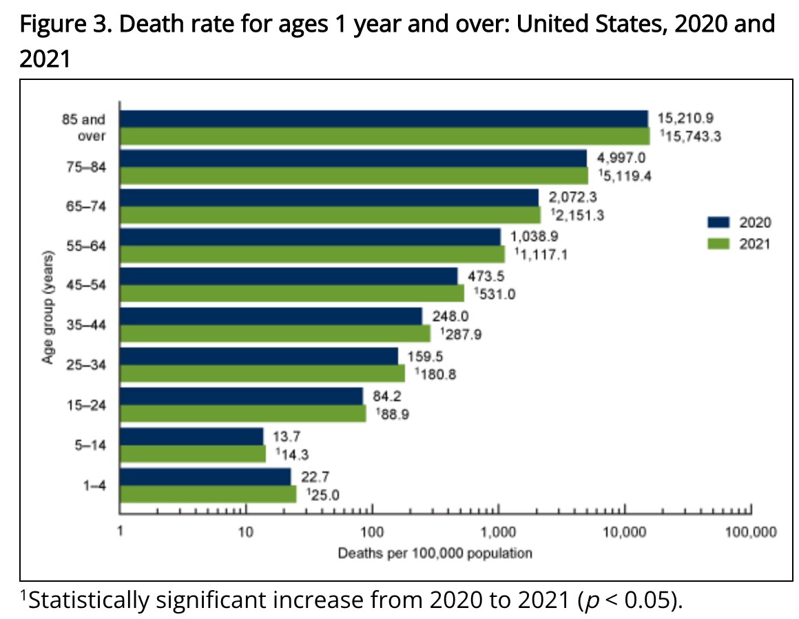 NEW — Just released CDC Mortality Data shows a statistically significant increase in death rates acr...