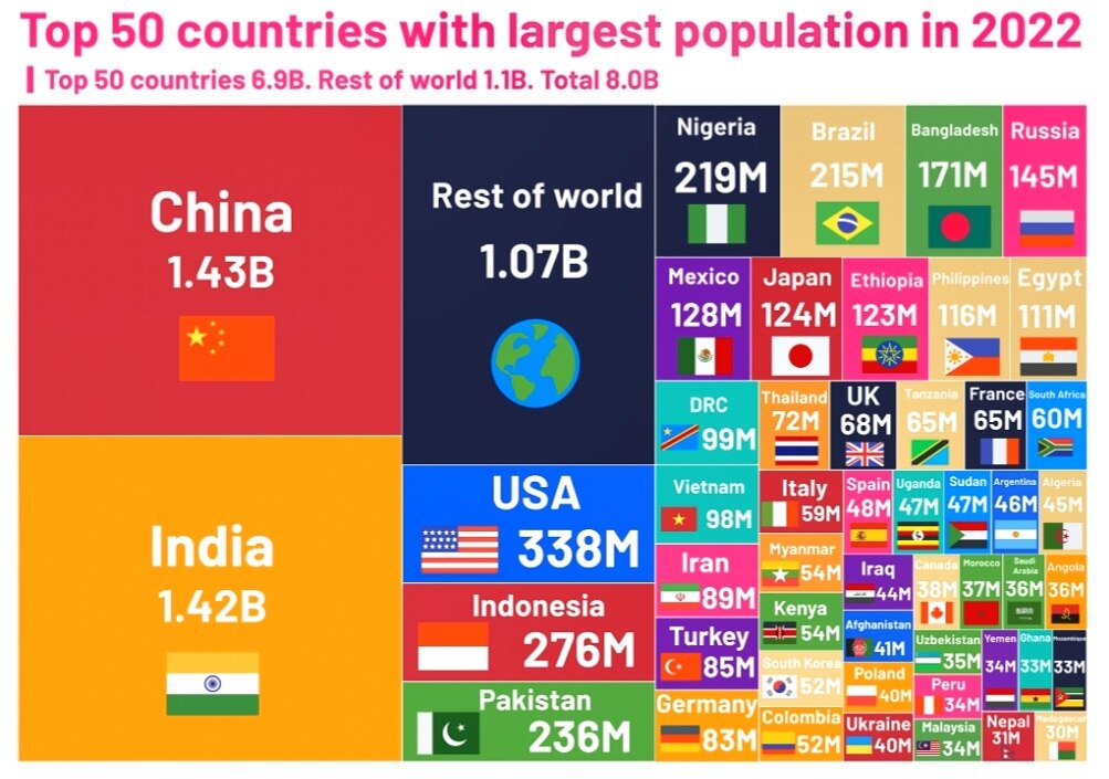 The 50 largest countries by population.
