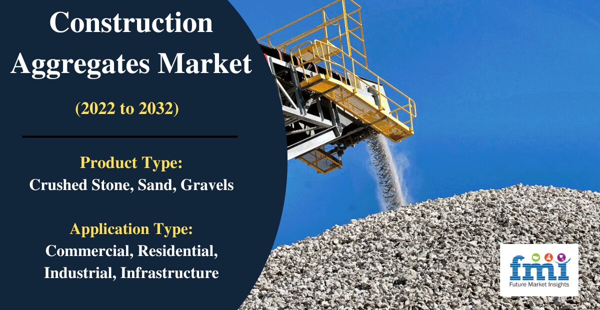 Construction Aggregates Market Size, Share, Demand, Growth & Trends by 2031

 Digital transformation in the construction sector is streamlining industrial operations and paving way for technological advancements. This factor is allowing contractors to improve output, which in turn is resulting in high demand for construction aggregates. As per a recent market survey by ESOMAR-certified consulting firm Future Market Insights (FMI), the global construction aggregates market reached US$ 344.4 Bn in 2021. 

Increasing investment in the infrastructure sector is anticipated to propel growth in the market, enabling expansion at 6.8% CAGR through 2031.

Browse Full Reports: https://www.futuremarketinsights.com/reports/construction-aggregates-market