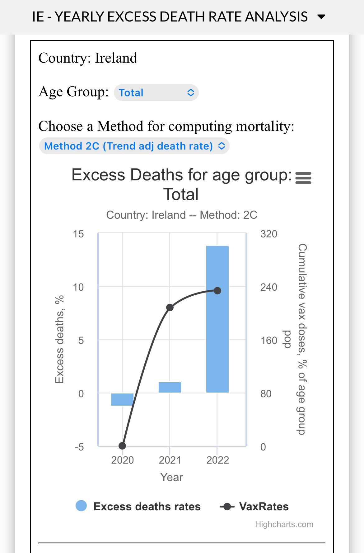 My ancestors have a problem in Ireland unfortunately. Excess deaths exploded in 2022

phinancetechnologies.com/HumanityProjec…