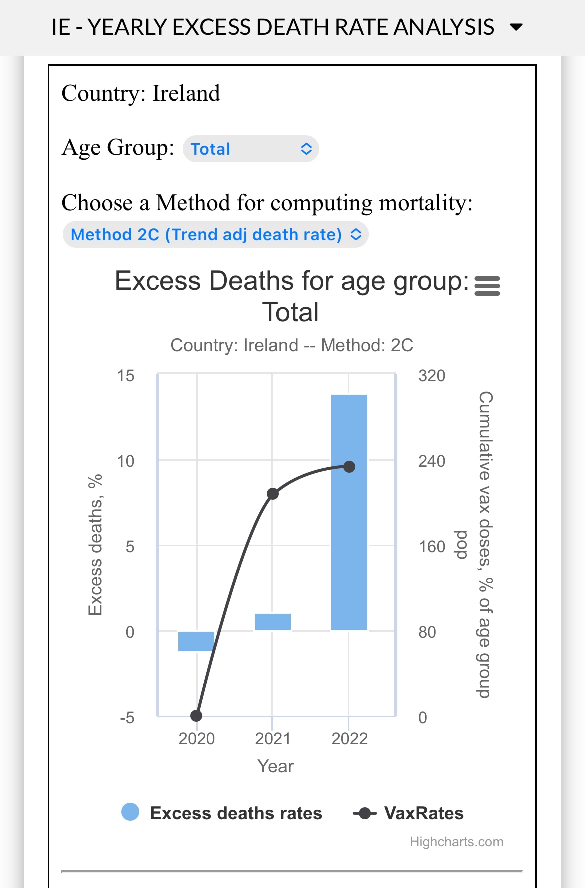 My ancestors have a problem in Ireland unfortunately. Excess deaths exploded in 2022

phinancetechno...