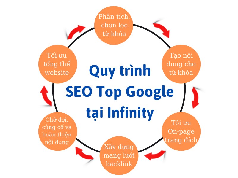 Dịch vụ SEO website tổng thể Hải Phòng – Đơn vị Giải Pháp Công Nghệ Infinity chuyên cung cấp các dịc...
