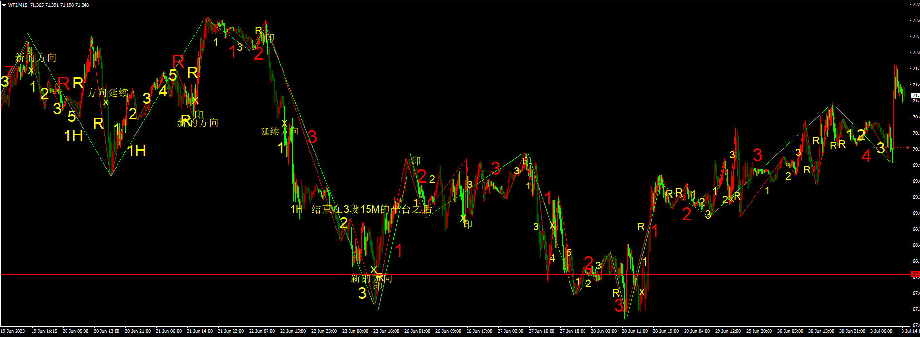 最简结构单元解构走势图分享 

WTI的15分钟最简结构单元解构1H 走势图 ：

15M的复杂走势的末端是R段，至少会逆转1H的走势，甚至逆转4H的走势。同样的，1H复杂走势的末端是R段走势，至少逆...