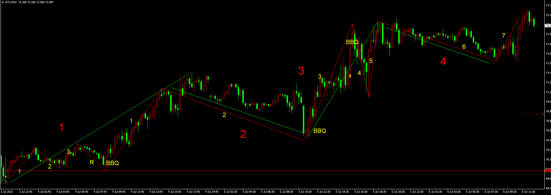 WTI 在当前4H长周期的上涨中，1H和15M的解构关系出现了一种新的情形，即在1H的单段等于15M的单段和1H的单段至少包含一个15M的上下上或下上下三段最简结构单元这两种常见的情况外。当前的15M...