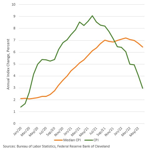 Prices ~16% higher today than when Biden entered office-a steep tax on Americans’ earnings and savin...