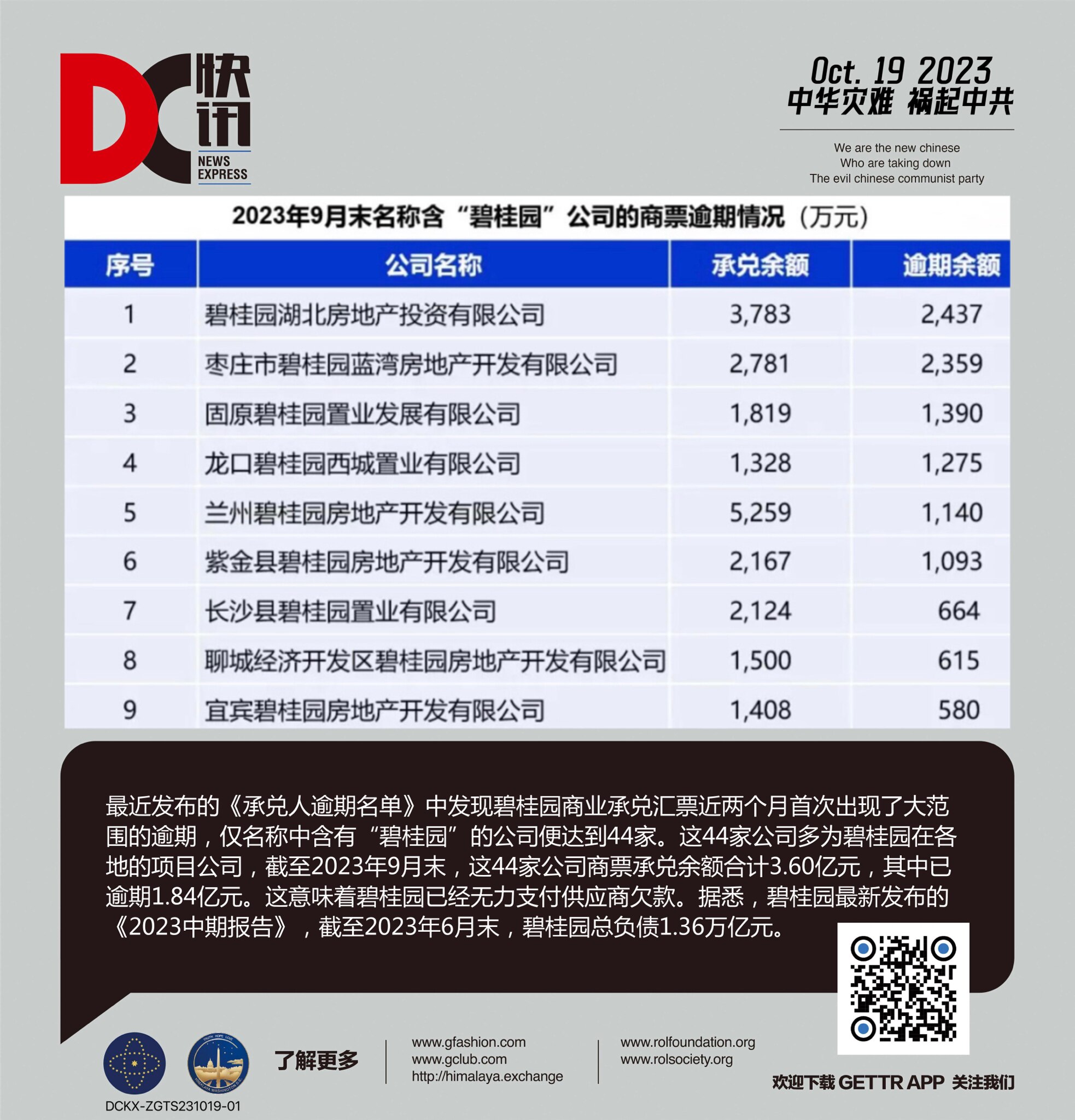 中共房企碧桂园再次暴雷
商业承兑汇票逾期1.84亿元

最近发布的《承兑人逾期名单》中发现碧桂园商业承兑汇票近两个月首次出现了大范围的逾期，仅名称中含有“碧桂园”的公司便达到44家。这44家公司多为碧...