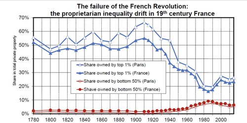 @steve The French took down the rulers in 1780th. What happened?

The exact same oppression and lack of the...
