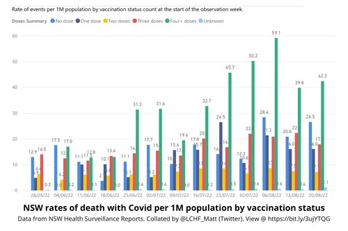 People jabbed 5 or 6 times with Pfizer, dying from a deliberately spread disease.
"The 4+ dose group is also over represented in deaths by a factor of 2.1. The risk multiplier for vaccinated vs. unvaccinated with Covid deaths is 1, which means that the unvaccinated are represented in Covid deaths to the same proportion that they are represented in the general population."
"This is huge. These data threaten to cut the last cord holding together the argument for Collective Good that is the sole and necessary foundation for measures such as vaccination mandates, passports, and restrictive and punitive measures applied to unvaccinated citizens."
#auspol 
https://rebekahbarnett.substack.com/p/3-months-of-nsw-data-show-its-not