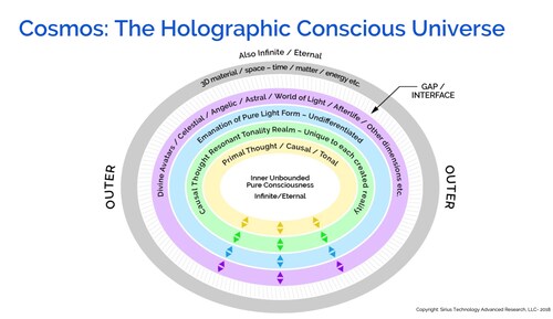 全息意识宇宙二维参考图（从里到外）：
（中心）内在的，无界无限，永恒纯粹的意识 
（黄）原始思想/因果思维/音调
（绿）因果思维、共鸣音调领域/创造每个独有的现实
（蓝）散发纯粹的、未分化的光的形式
...