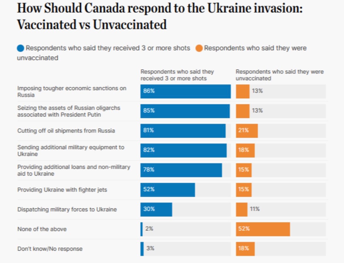 Voici l’opinion des canadiens sur le conflit en Ukraine selon qu’ils soient vaccinés (Bleu) VS ceux ...