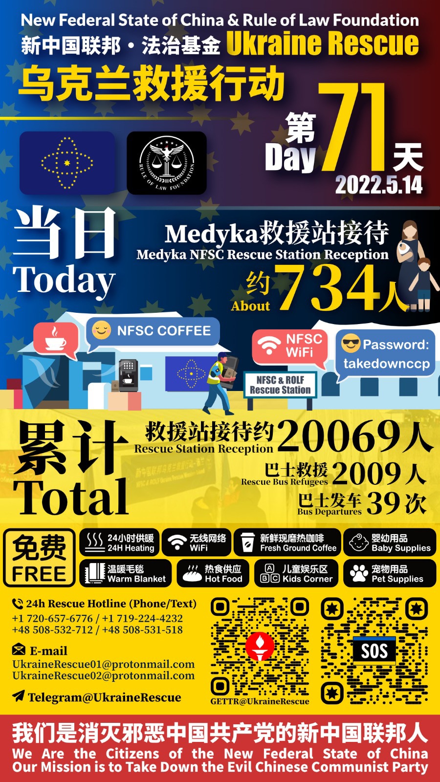 新中国联邦·法治基金——乌克兰救援行动报告

2022年5月14日第71天当日救援统计：
Medyka救援站接待：约734人

累计救援总计：
Medyka救援站接待：约20069人
巴士救援难民：2009人
巴士发车：39次

New Federal State of China & Rule of Law Foundation - Ukraine Rescue Operation Report 

Day 71 - Date: May 14, 2022 :
Medyka Rescue Station Reception: about 734 people

Total：
Medyka Rescue Station Reception: about 20069 people
Refugees Rescued by Bus: 2009 people
Bus Departures: 39 times

#UkraineHelp #UkraineHotline #UkraineEvac #NFSCRescue #UkraineRescue #ROLFRescue