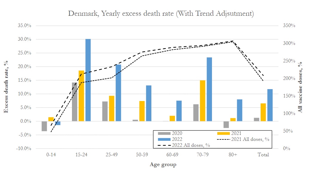 🚨🚨Dr Wolf asks “What does Denmark know that they are not telling the public about the Vaccine?”
They likely know the below 2 charts just finished by my partners Carlos & Yuri both PhDs in Physics. The charts speak for themselves. Eurostat data. 
@DrNaomiRWolf 
@SteveBannon 
