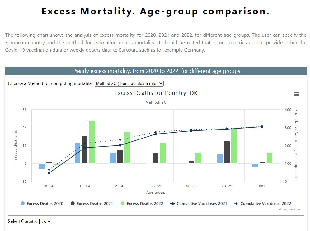 🚨🚨This chart of excess death rate increases is an example of what will be found on our Phinance Technologies Humanity Project web site very soon. It’s also in my book Cause Unknown. Denmark stopped vaccines for under 50…gee I wonder why?…🤔🧐🤡