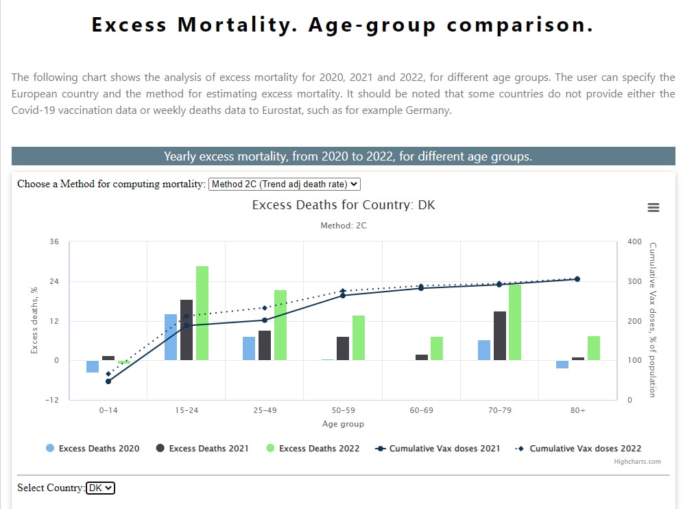🚨🚨This chart of excess death rate increases is an example of what will be found on our Phinance Te...