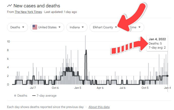 Actual local news headline today after our major hospital group cancelled heart and cancer surgeries.

'Record COVID deaths overwhelm hospital workers.'

Actual data below.