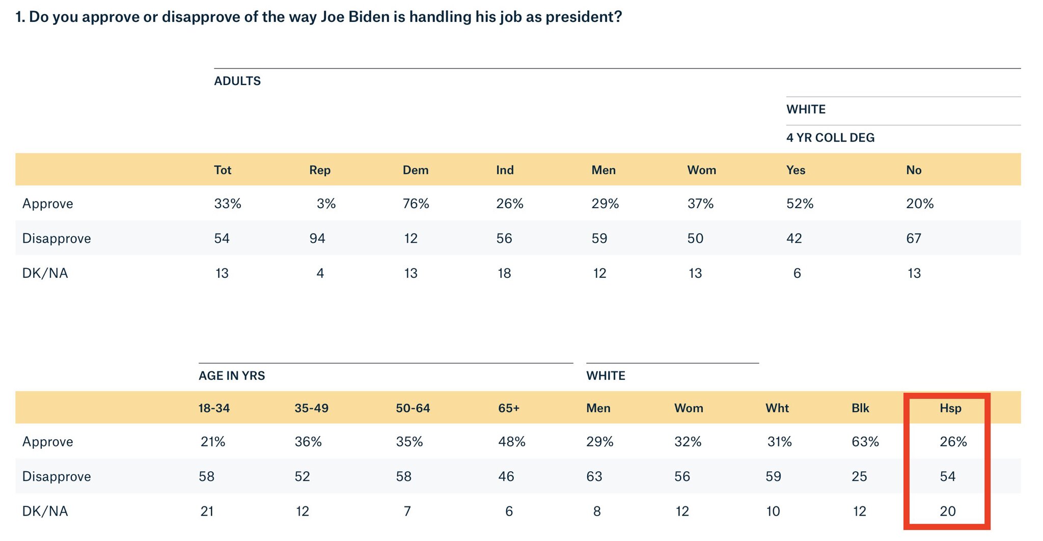 Yikes! The latest Quinnipiac poll finds Joe Biden with a 26% approval rating among Hispanics — lower...
