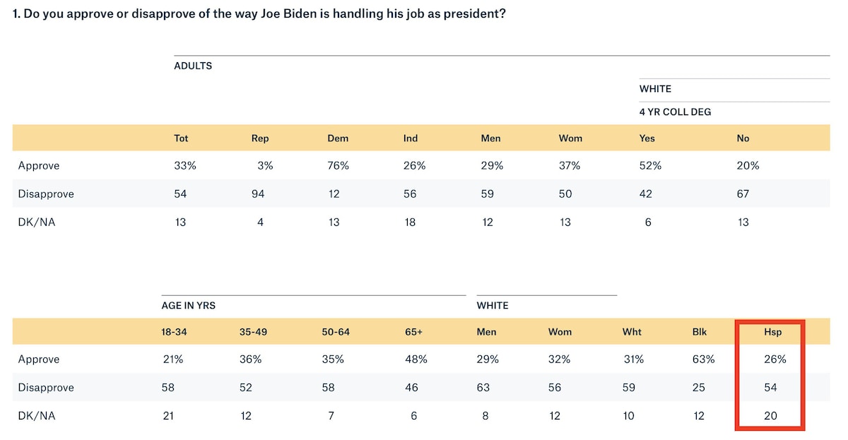 Yikes! The latest Quinnipiac poll finds Joe Biden with a 26% approval rating among Hispanics — lower...