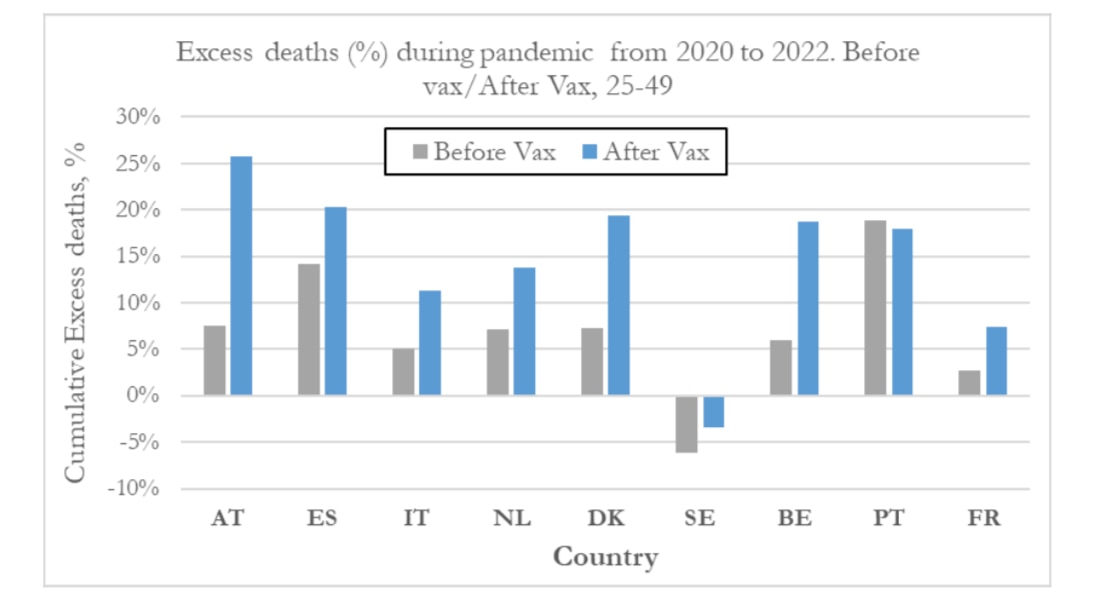 🚨🚨We had 2 pandemics. The 1st was Covid the 2nd was the “Vaccine” 

Below Weekly Eurostat Data EU for 25-49 ages in 9 countries. Every country’s excess deaths (except Portugal but still excess) was worse than Pre-vaccines.

We rest our case. 

Prepared by Carlos Alegria & Yuri Nunes of Phinance Technologies. Just 1 chart that is part of a much bigger formal study. Will be on website eventually. Work in progress. Both PHD Physicists.   

