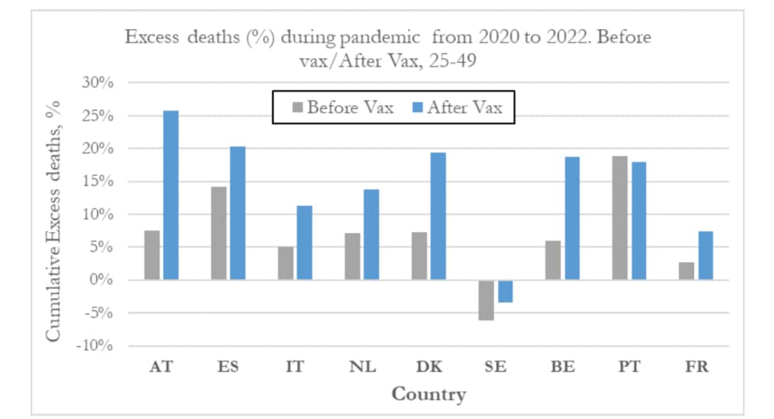 🚨🚨We had 2 pandemics. The 1st was Covid the 2nd was the “Vaccine” 

Below Weekly Eurostat Data EU ...