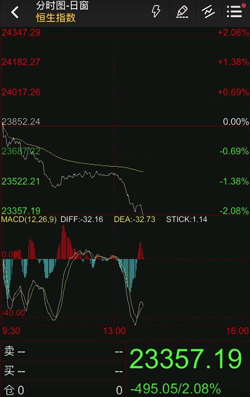 #港股 继续下跌中，根本无暇估计前面的 #美股 反弹。可以看出下跌的主要驱动力来自对 #中共国 经济的彻底绝望！