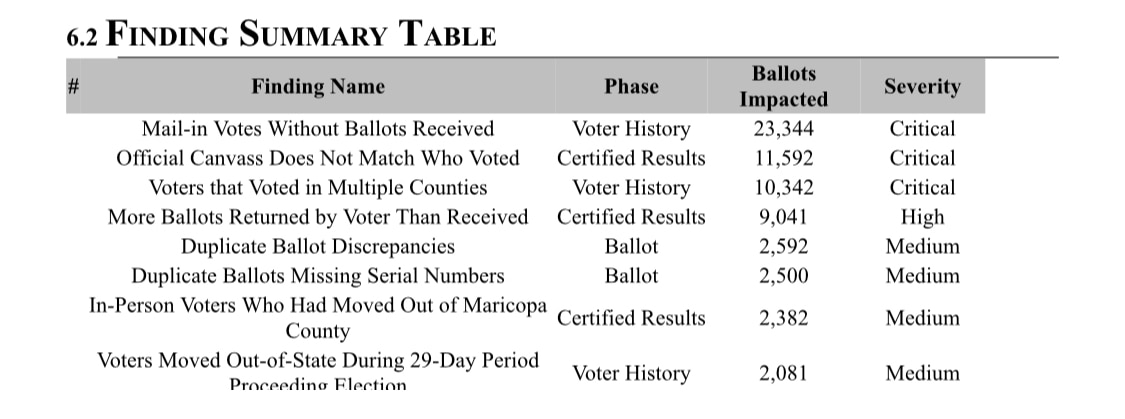 To all those trying to spin the Arizona Audit, spin this:

The number of illegal ballots found in Maricopa County alone is over 4 times the current amount separating President Trump and Joe Biden in Arizona as a whole.

Should have never been certified.
#Decertify
