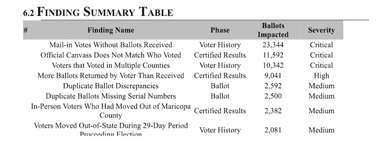 To all those trying to spin the Arizona Audit, spin this:
The number of illegal ballots found in Maricopa County alone is over 4 times the current amount