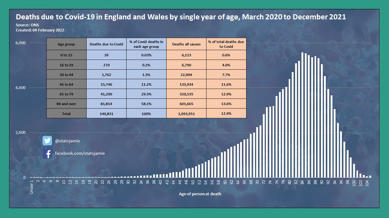 🚨🚨 Between Mar 20 & Dec 21 there were 140,831 deaths registered due to #Covid19

◾️ 39 were among ...