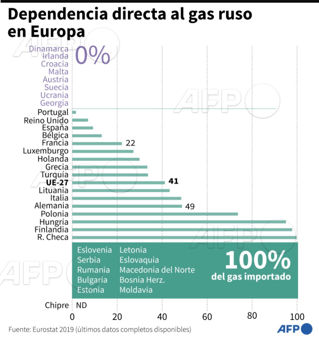 Quer saber pq não haverá uma invasão russa em larga escala da Ucrânia como os EUA dizem? É só olhar esse gráfico que mostra a dependência europeia ao gás russo. Td isso é dinheiro que entra em Moscou! A Europa não quer passar frio e a Rússia não quer passar fome.