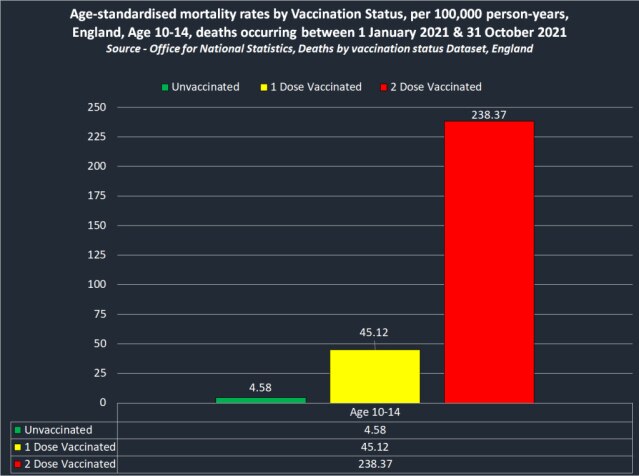 现在全世界都是乌克兰危机的新闻，然而真正的危机就在每个人身边，看看下面的图👇去年年底英国统计的数据，10-14岁青少年2针疫苗的死亡率是未接种疫苗死亡率的52倍！数据太过惊悚，以至于后面就不再统计了...